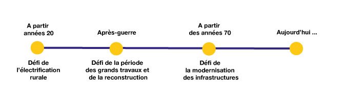 ligne du temps des grands défis